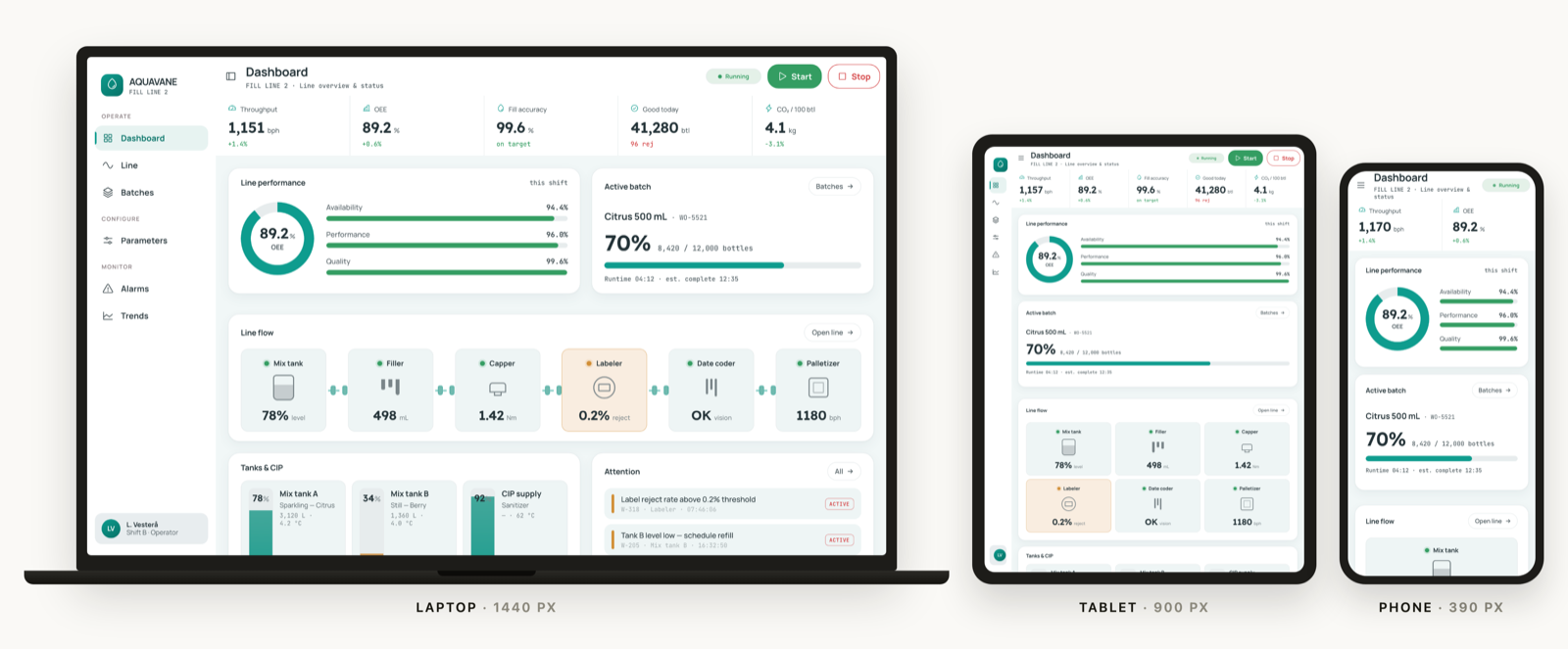 The same dashboard on a laptop, a tablet and a phone, each laid out for its own screen.